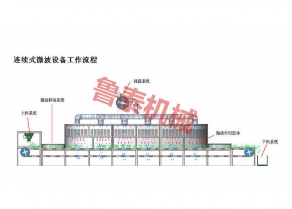 微波烘干灭 菌设备工作流程